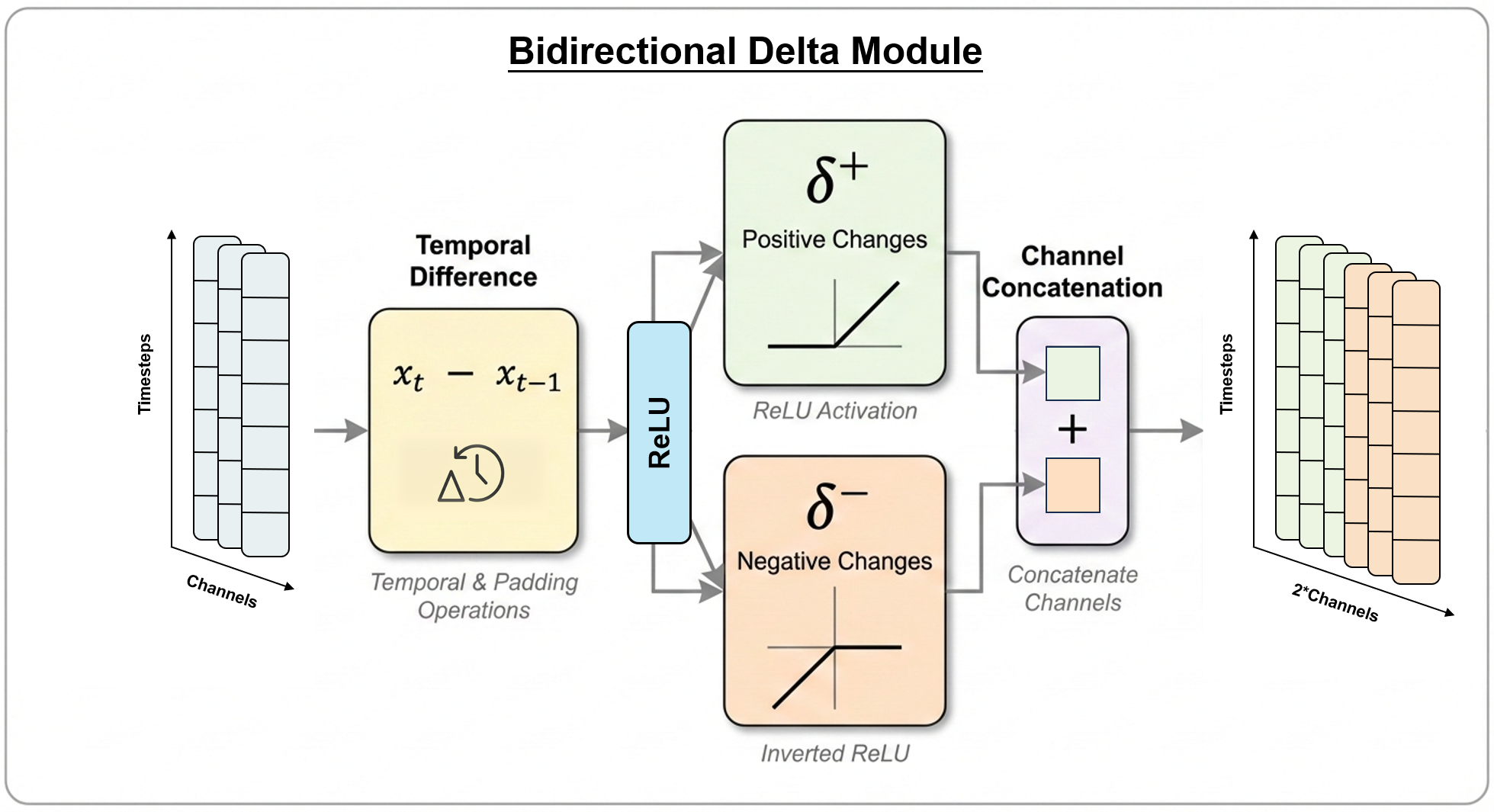 Bidirectional Delta