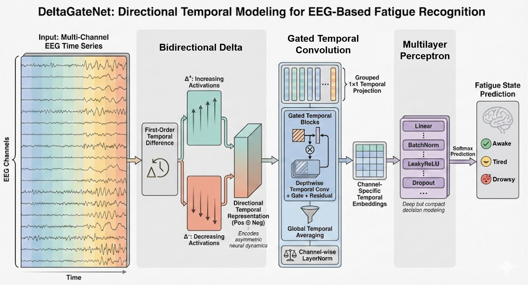 DeltaGateNet Overall Architecture